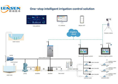 10,1 » contrôles sans fil automatiques d'irrigation de système d'irrigation d'écran tactile Lora 4g
