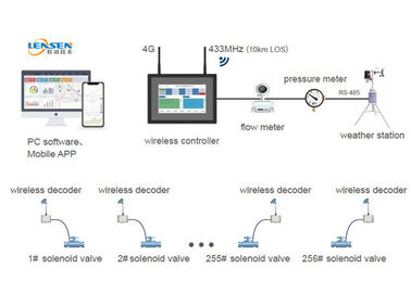 irrigation à télécommande de l'irrigation 4g de contrôleur d'ABS d'APPLI mobile sans fil de clôture