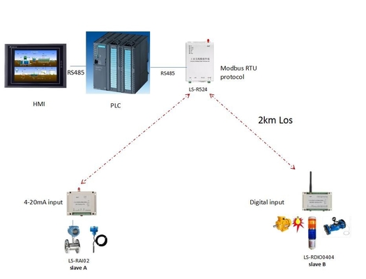 Unité terminale de Modbus DTU de la date à télécommande/RS232 sans fil industrielle de PLC RS485