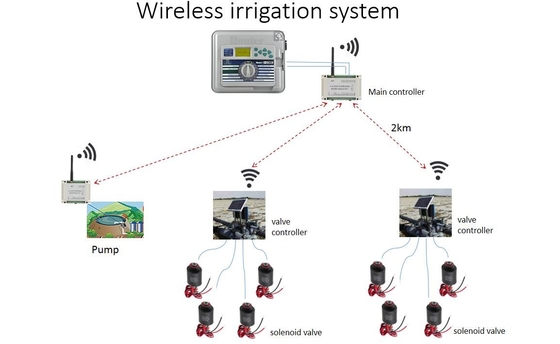 Système de contrôle automatique d'irrigation de l'ABS 4ch verrouillant le contrôleur de valve